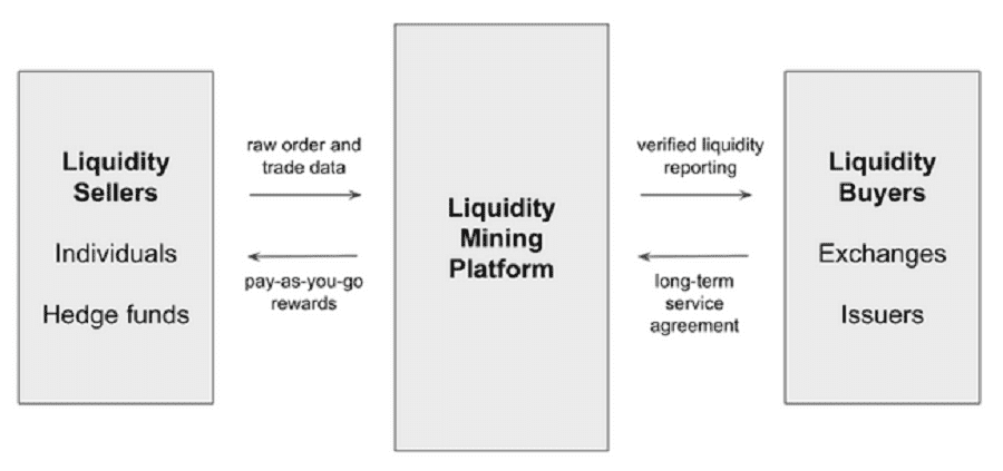 Liquidity Mining Cryptocurrency