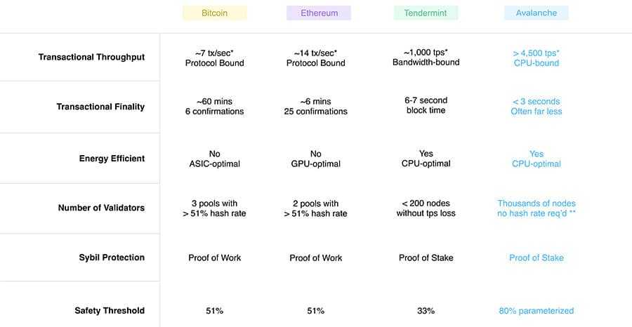 Avalanche Compared