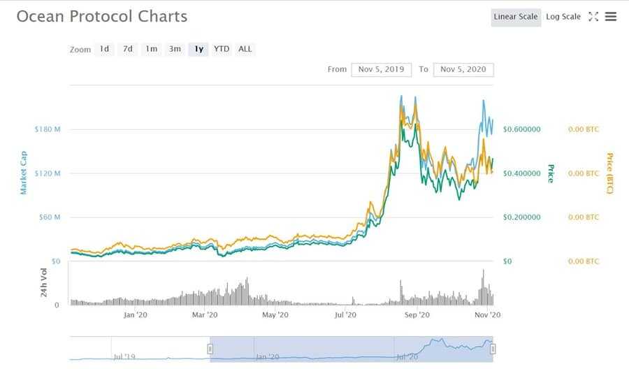 Ocean Protocol Price