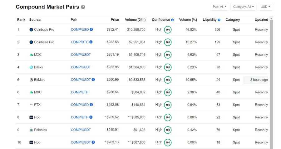 COMP Token Markets