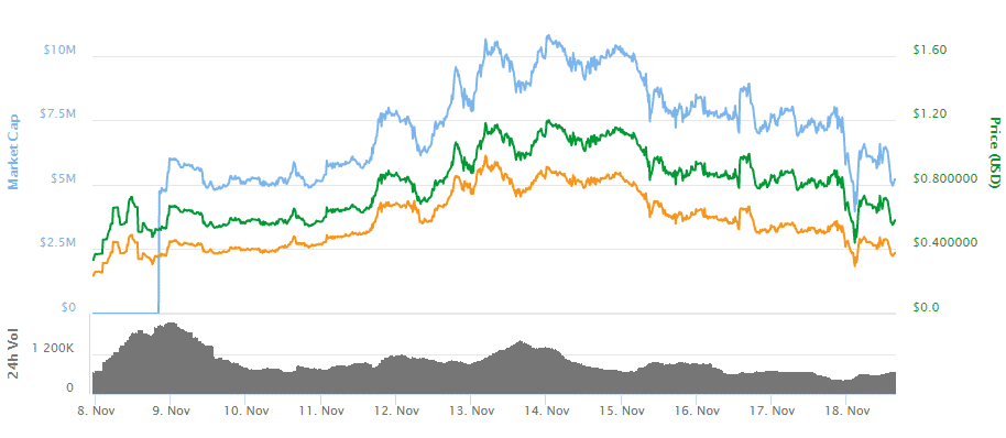 Coinfido Recent Rally