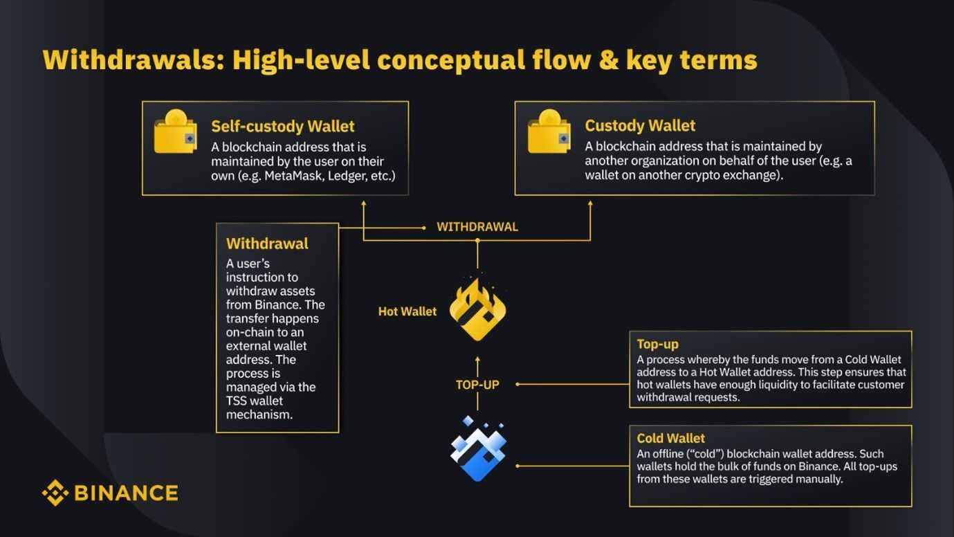 binance-flow.jpg