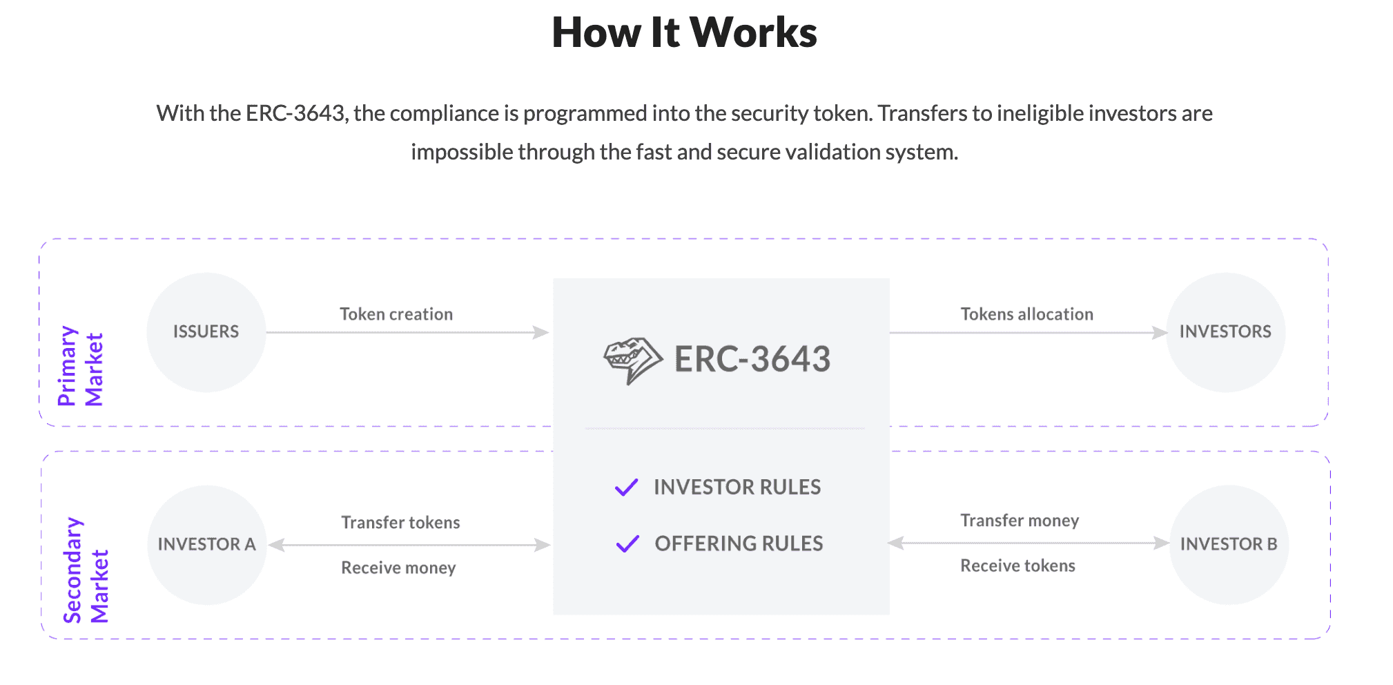 Tokenized Assets