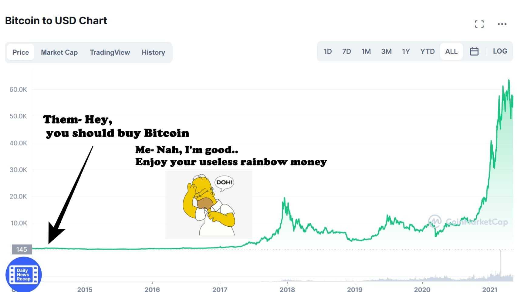 Bitcoin Chart