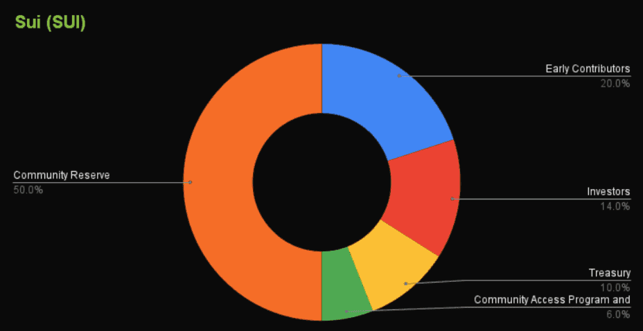 Sui Tokenomics