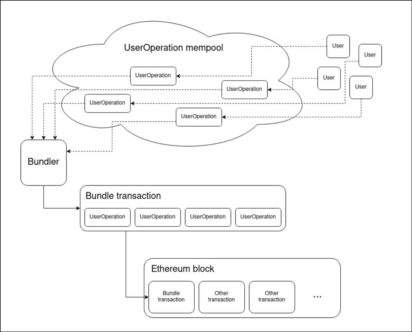 User Operation Workflow in Account Abstraction.jpg