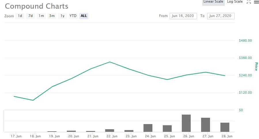 COMP Price Performance