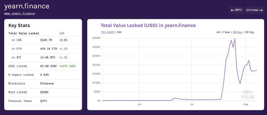 Yearn Finance Locked