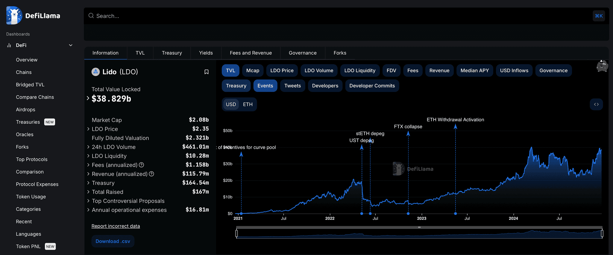 Lido On-Chain Metrics 