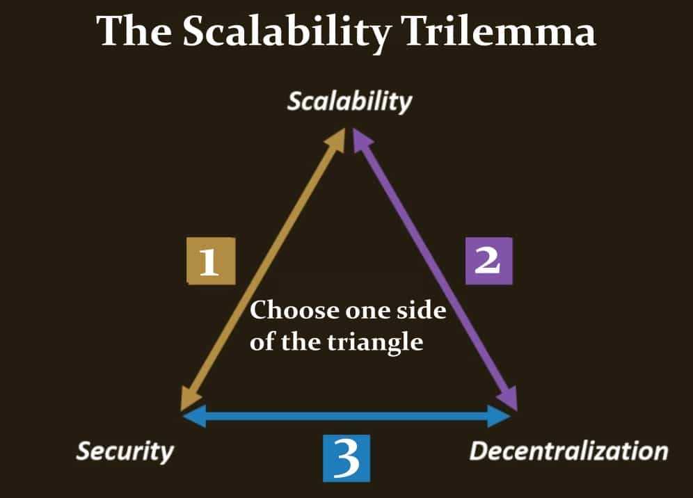 Scalability trilemma