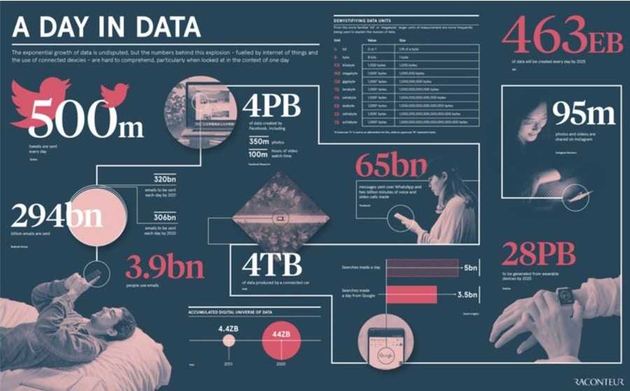 Internet Data Growth