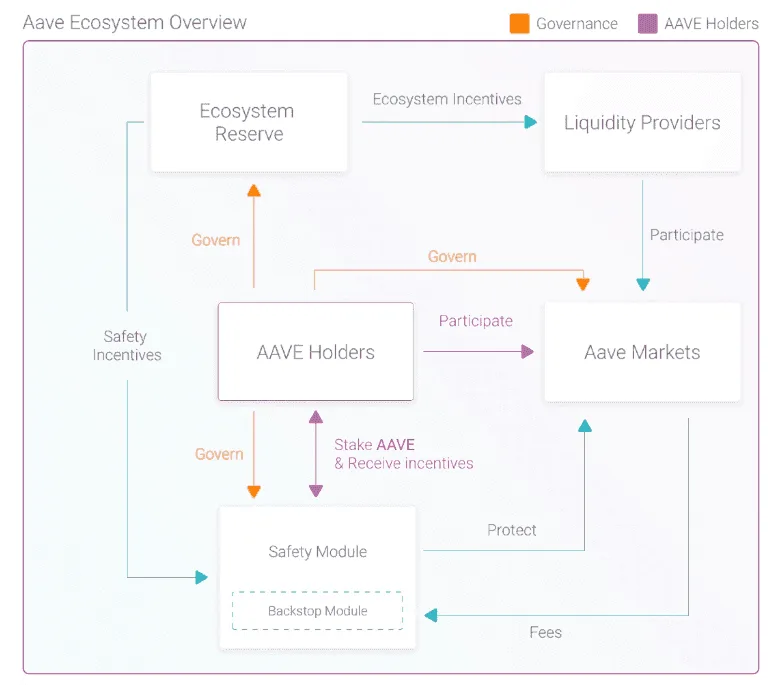 Aave Ecosystem Overview