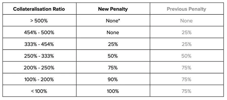 Under Collaterlisation Synthetix