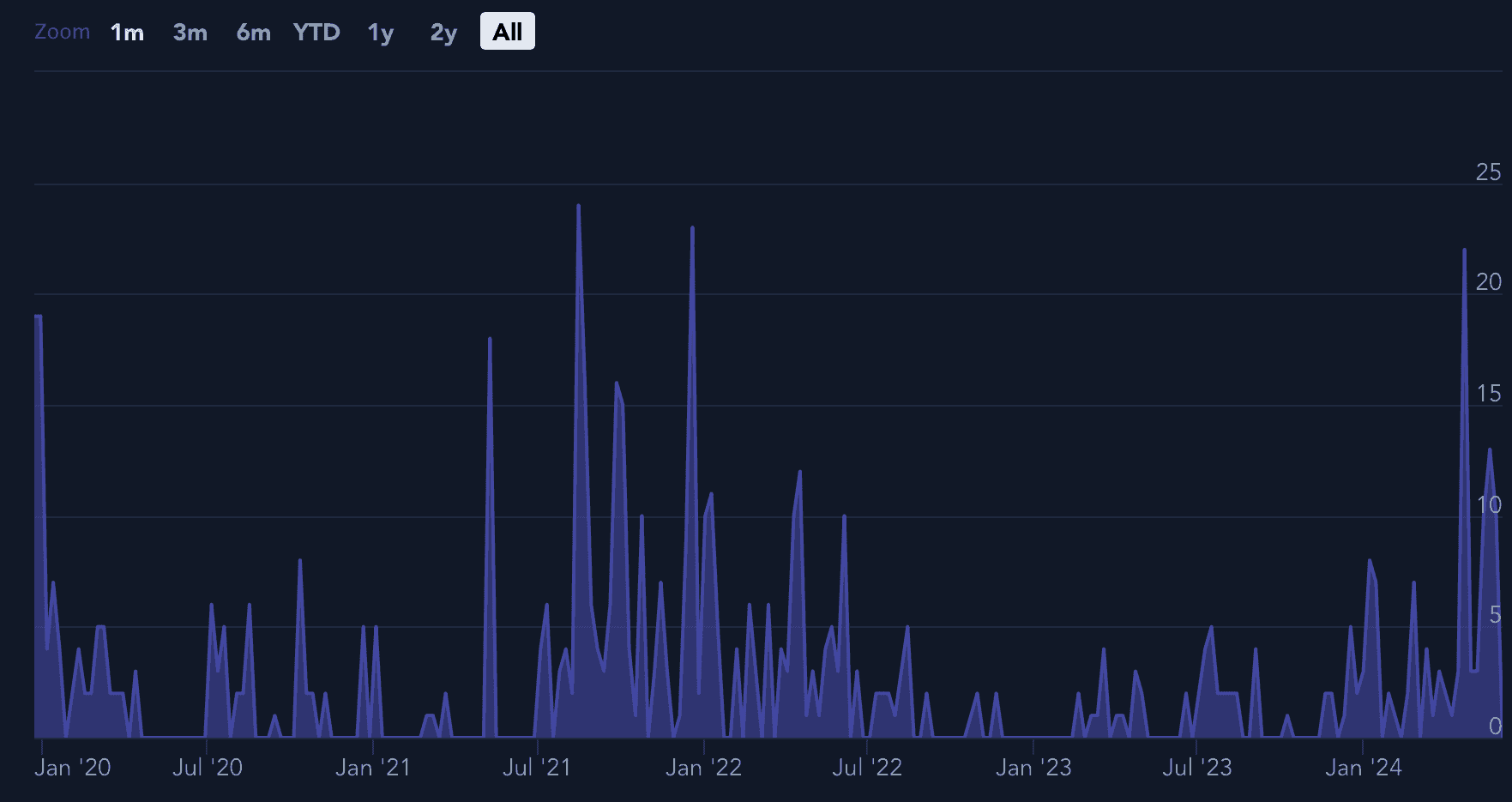 VeChain GitHub Developer Activity