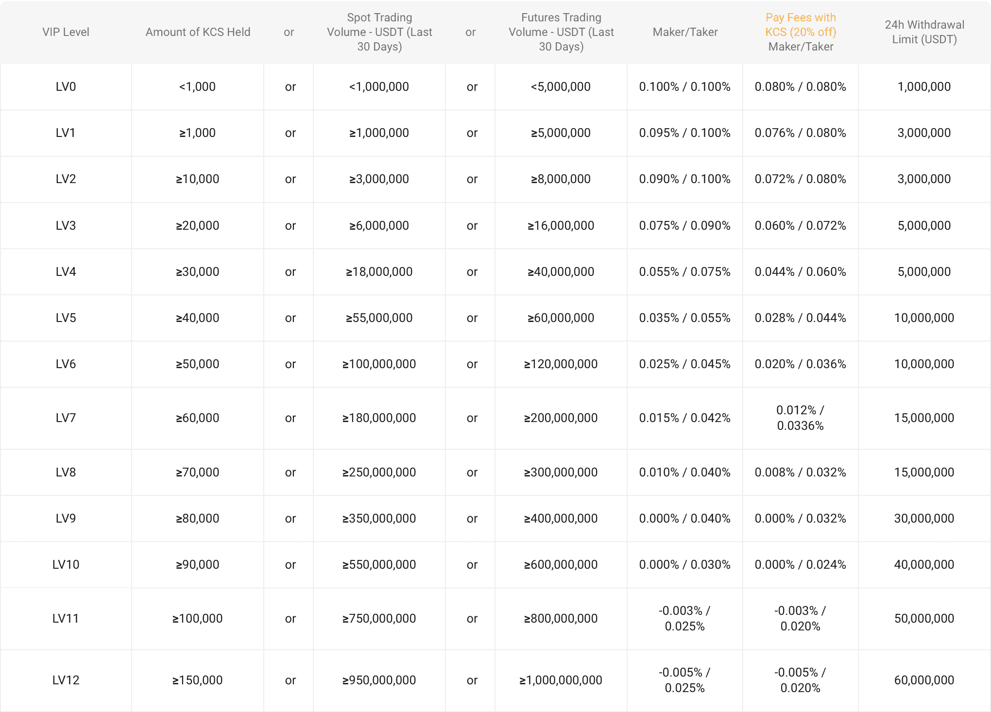 KuCoin Spot Trading Fees