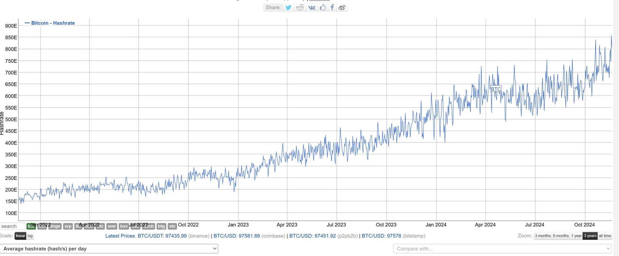 The Role of Hashrate in Mining