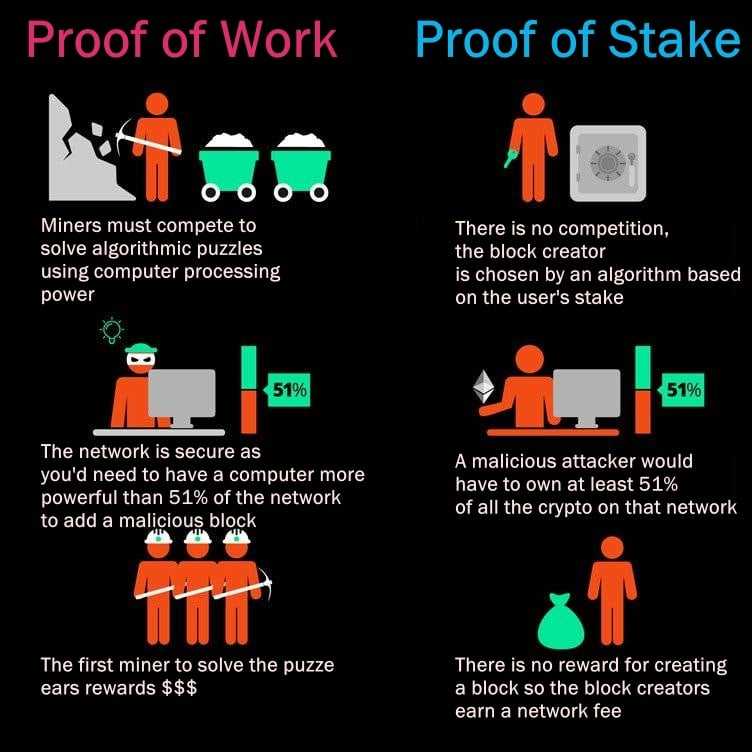 Proof of work vs proof of stake