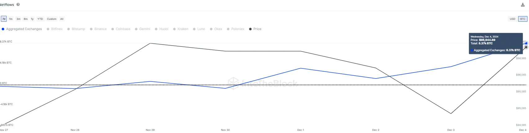 intotheblock bitcoin exchange net flows