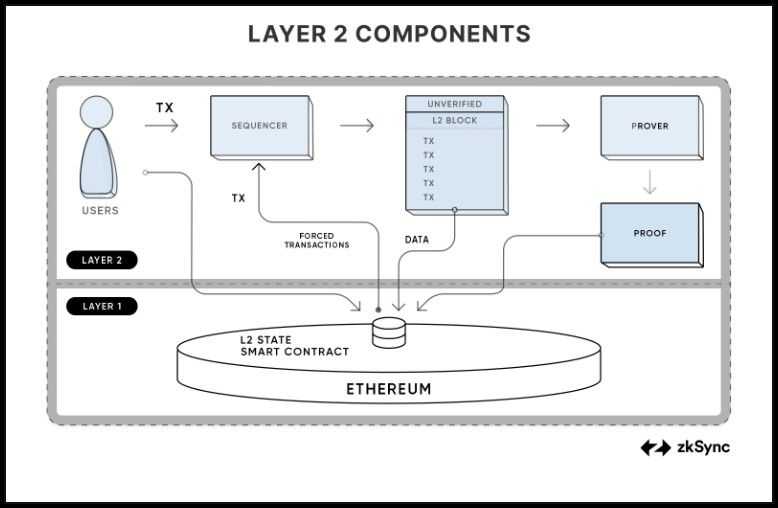 ZKsync Transaction Lifecycle.jpg