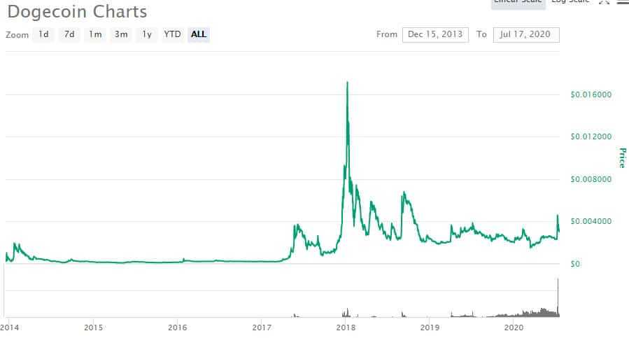 DOGE Price Performance