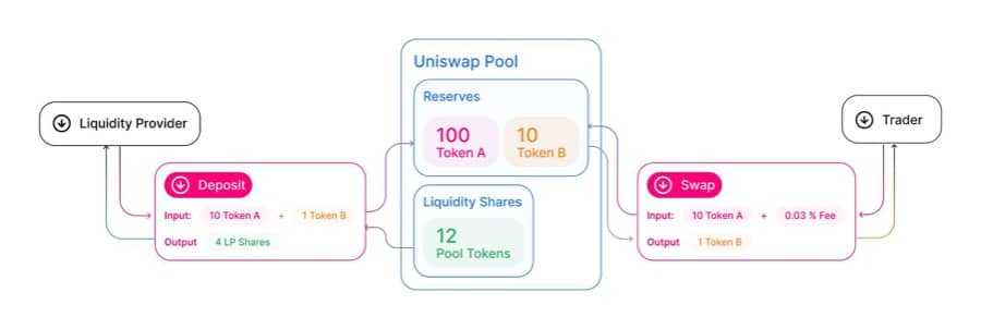 Uniswap Pooling System