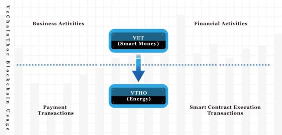 VeChain Token Economics