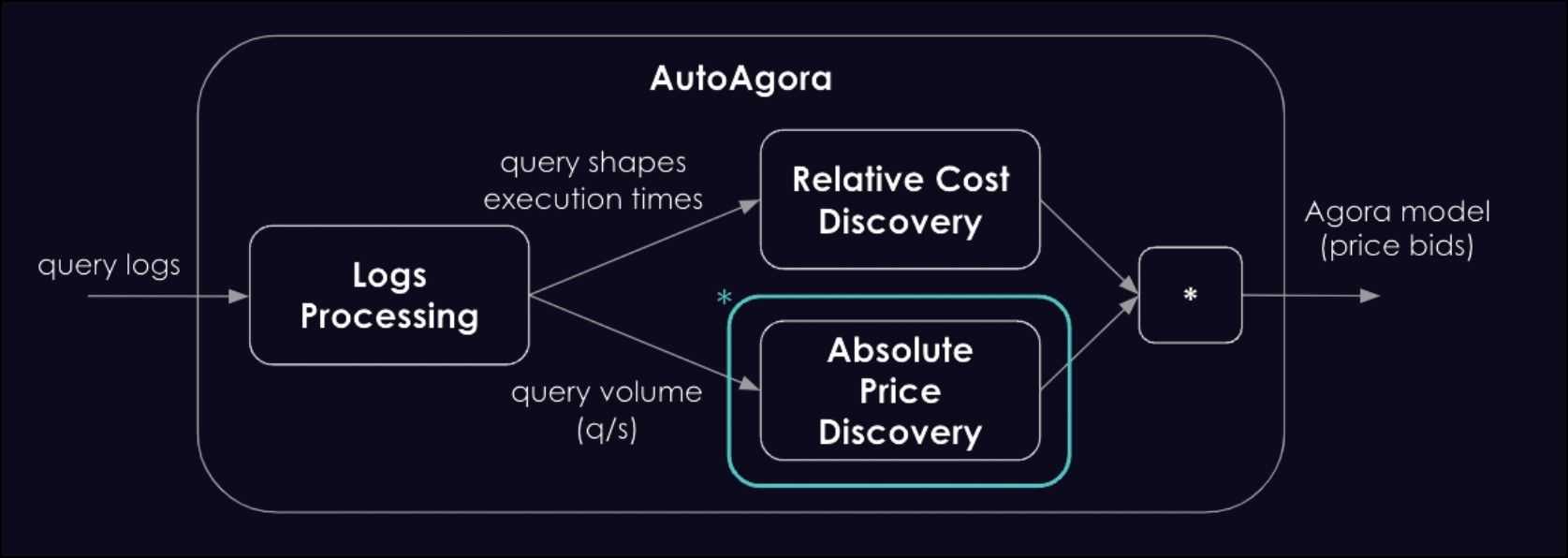 How the Graph uses AI to improve network efficiency.jpg