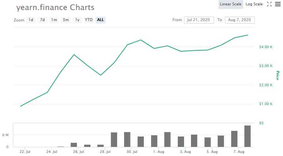 YFI Price History