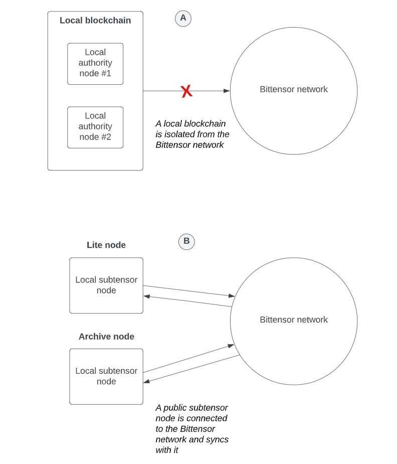 Bittensor node.jpg