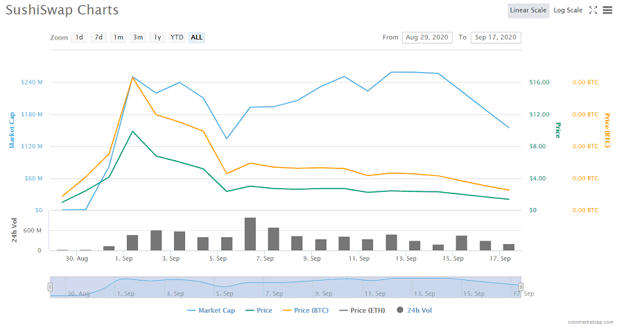 SUSHI Cryptocurrency Price