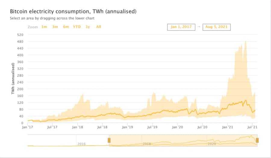 Cambridge Bitcoin Electricity Consumption Index