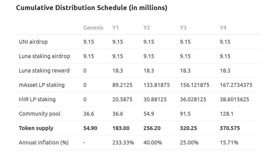 MIR Emission Schedule