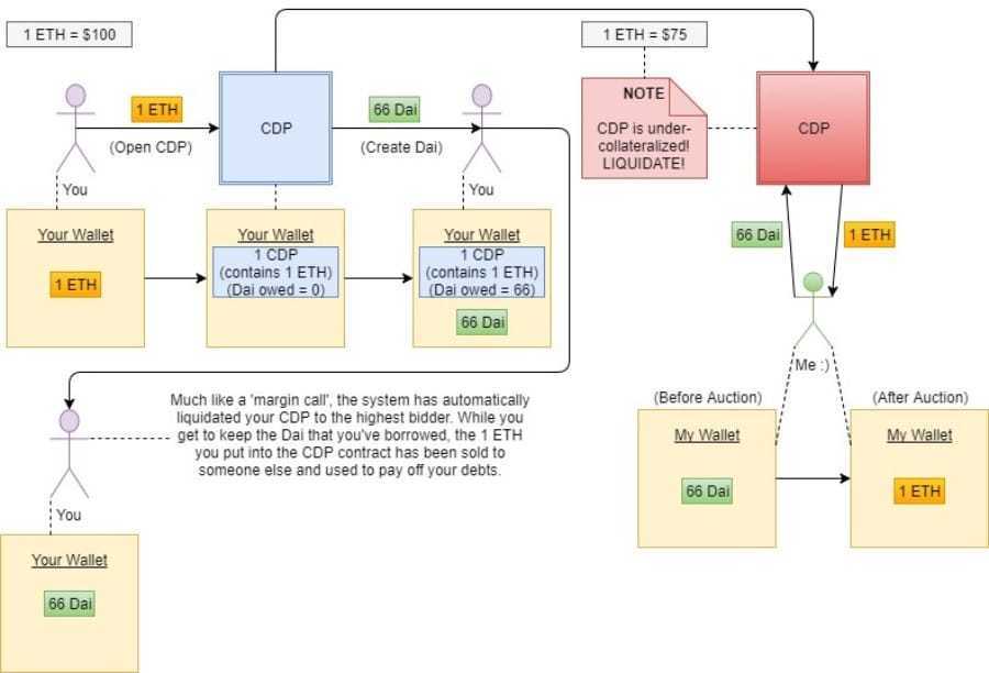 DAI Collateral Mechanism