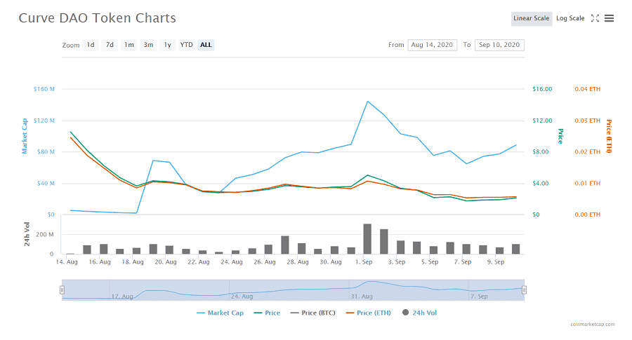 CRV Price History