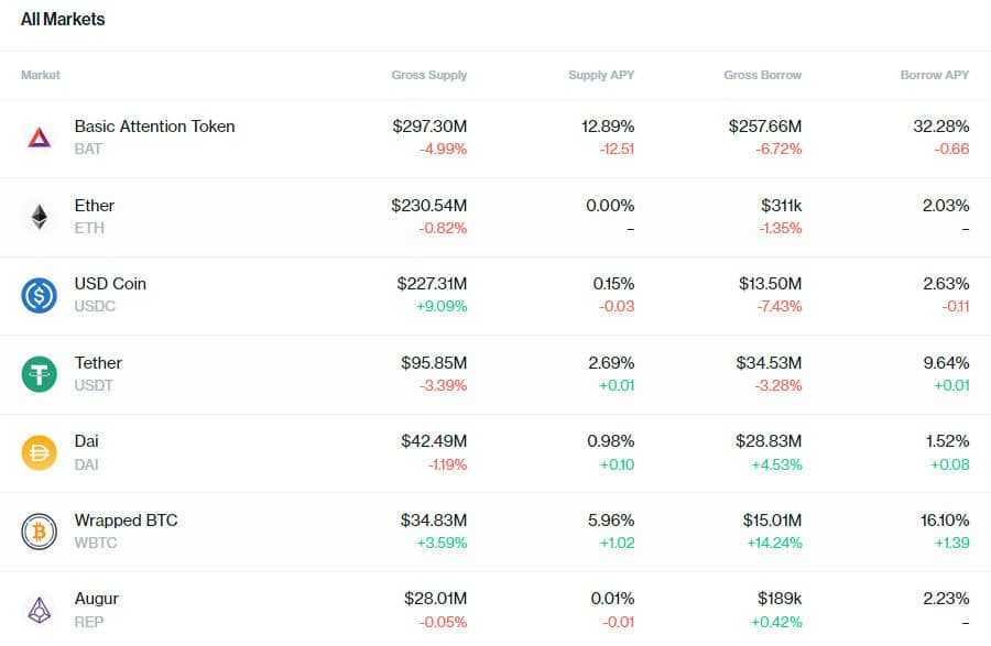 Compound Lending Pools