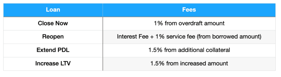 Loan Fees