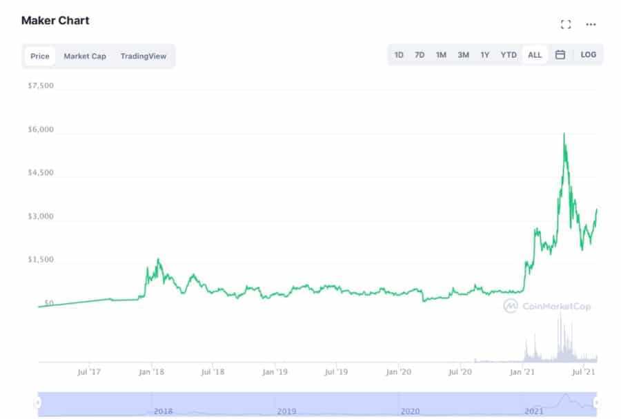 MKR Coin Market Cap