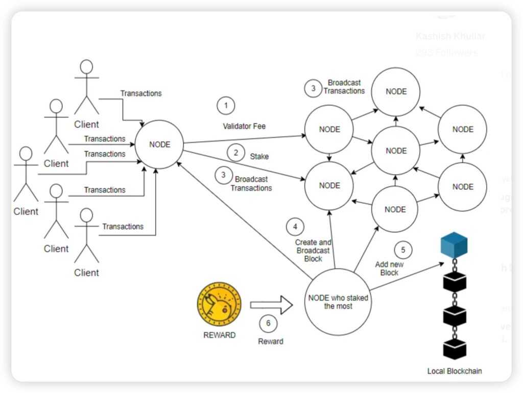 how does pos work